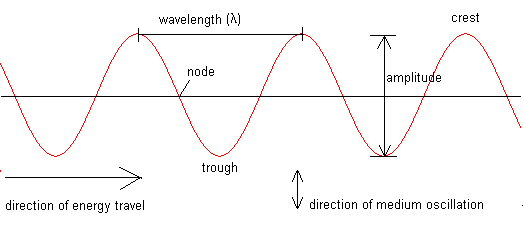 Transverse Wave Non Examples